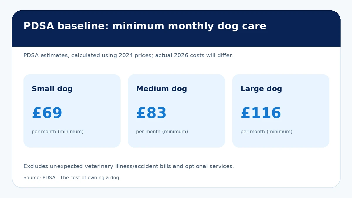 Infographic of PDSA historical minimum monthly care estimates for small, medium and large dogs